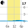 Destin tide chart for Wednesday, January 17, 2024