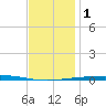 Destin tide chart for Monday, January 1, 2024