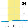 Destin tide chart for Saturday, January 20, 2024
