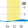 Destin tide chart for Monday, January 22, 2024