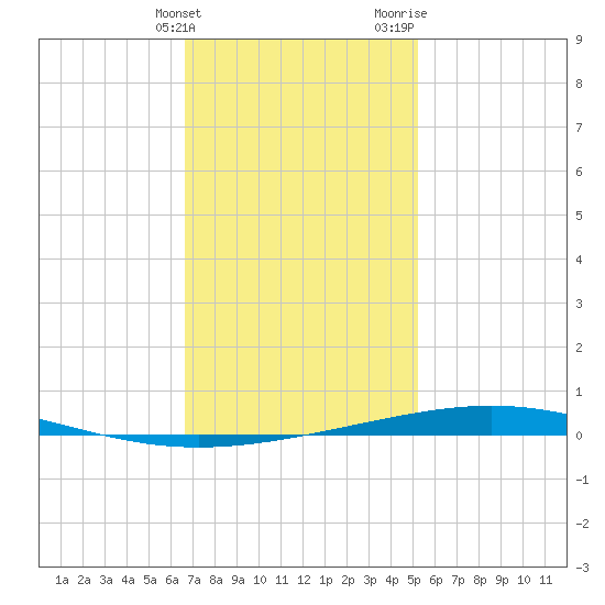 Destin tide chart for Tuesday, January 23, 2024
