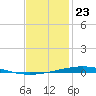 Destin tide chart for Tuesday, January 23, 2024
