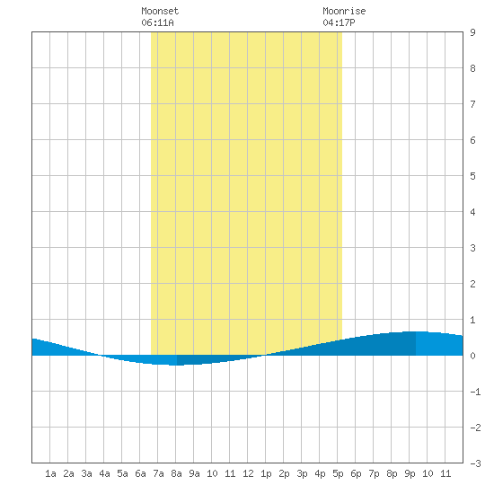 Destin tide chart for Wednesday, January 24, 2024