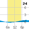 Destin tide chart for Wednesday, January 24, 2024