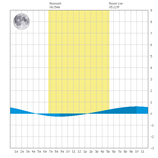 Destin tide chart for Thursday, January 25, 2024