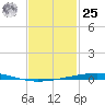Destin tide chart for Thursday, January 25, 2024