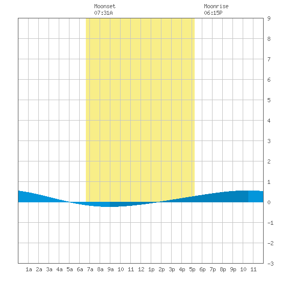 Destin tide chart for Friday, January 26, 2024