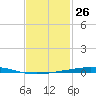 Destin tide chart for Friday, January 26, 2024