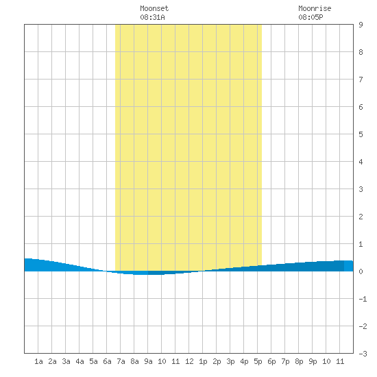 Destin tide chart for Sunday, January 28, 2024