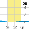 Destin tide chart for Sunday, January 28, 2024
