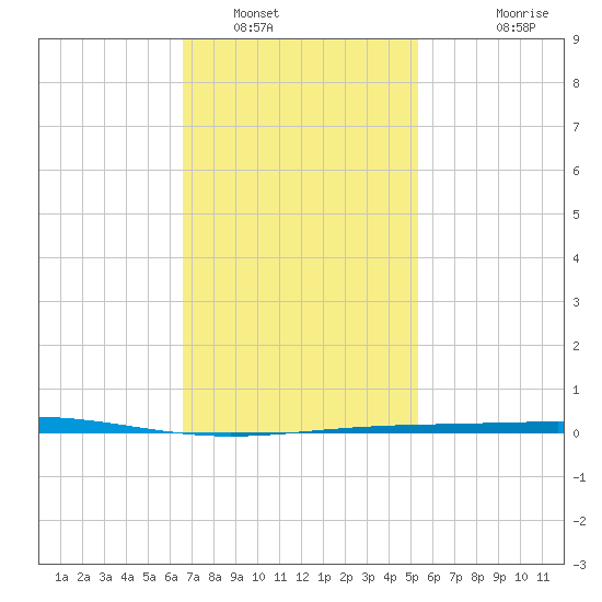 Destin tide chart for Monday, January 29, 2024
