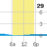 Destin tide chart for Monday, January 29, 2024
