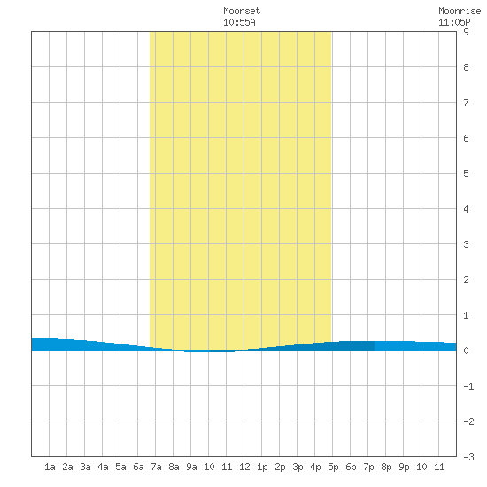 Destin tide chart for Tuesday, January 2, 2024