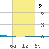 Destin tide chart for Tuesday, January 2, 2024