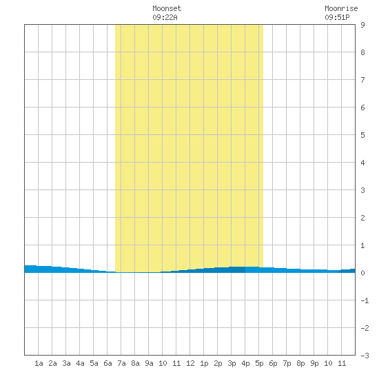 Destin tide chart for Tuesday, January 30, 2024