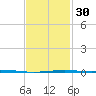 Destin tide chart for Tuesday, January 30, 2024