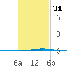 Destin tide chart for Wednesday, January 31, 2024