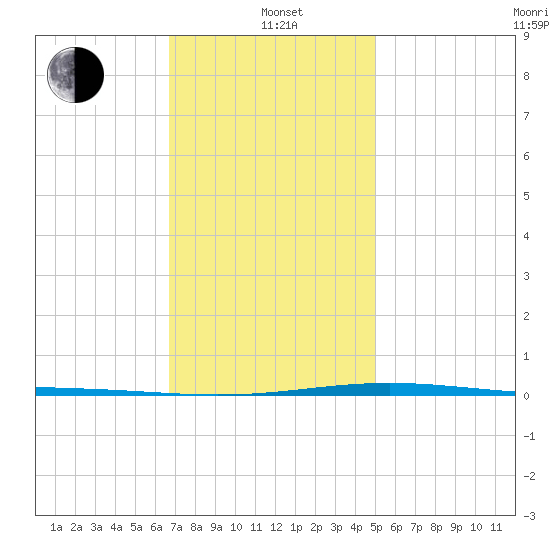 Destin tide chart for Wednesday, January 3, 2024