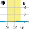 Destin tide chart for Wednesday, January 3, 2024