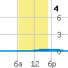 Destin tide chart for Thursday, January 4, 2024