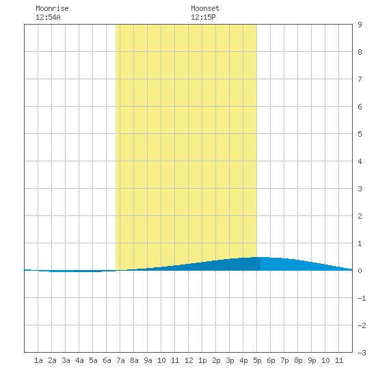 Destin tide chart for Friday, January 5, 2024