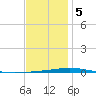 Destin tide chart for Friday, January 5, 2024