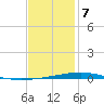 Destin tide chart for Sunday, January 7, 2024