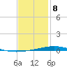Destin tide chart for Monday, January 8, 2024
