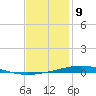 Destin tide chart for Tuesday, January 9, 2024