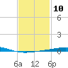 Destin tide chart for Saturday, February 10, 2024