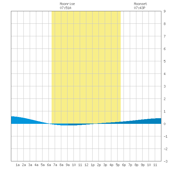 Destin tide chart for Sunday, February 11, 2024