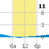 Destin tide chart for Sunday, February 11, 2024
