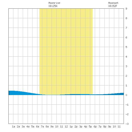 Destin tide chart for Monday, February 12, 2024
