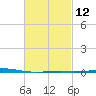 Destin tide chart for Monday, February 12, 2024