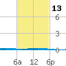 Destin tide chart for Tuesday, February 13, 2024