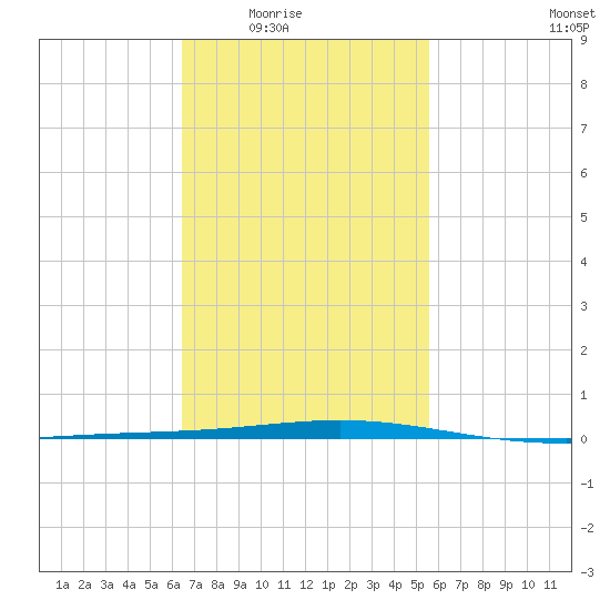 Destin tide chart for Wednesday, February 14, 2024