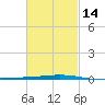 Destin tide chart for Wednesday, February 14, 2024