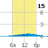 Destin tide chart for Thursday, February 15, 2024