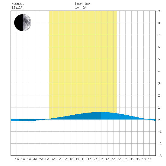 Destin tide chart for Friday, February 16, 2024