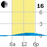 Destin tide chart for Friday, February 16, 2024