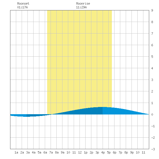 Destin tide chart for Saturday, February 17, 2024