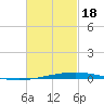 Destin tide chart for Sunday, February 18, 2024