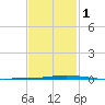 Destin tide chart for Thursday, February 1, 2024