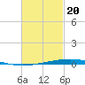 Destin tide chart for Tuesday, February 20, 2024