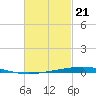 Destin tide chart for Wednesday, February 21, 2024