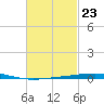 Destin tide chart for Friday, February 23, 2024