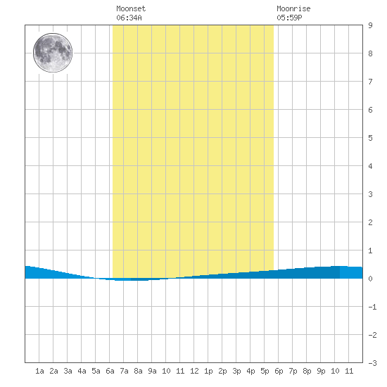 Destin tide chart for Saturday, February 24, 2024