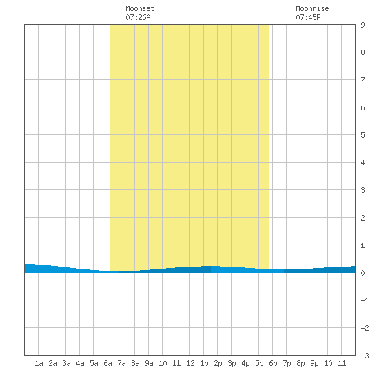 Destin tide chart for Monday, February 26, 2024
