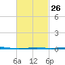 Destin tide chart for Monday, February 26, 2024