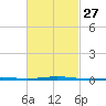 Destin tide chart for Tuesday, February 27, 2024